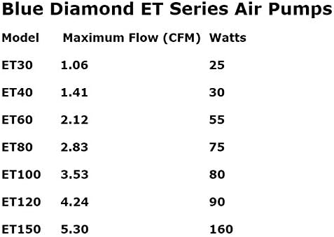 Blue Diamond ET 100 Septic or Pond Linear Diaphragm Air Pump